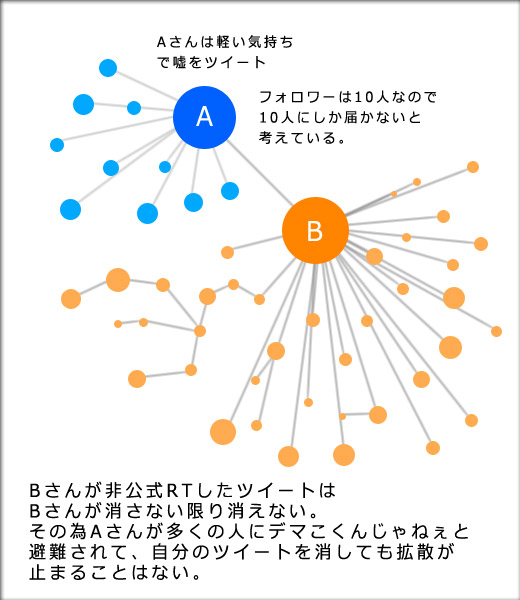 リツイートのながれ