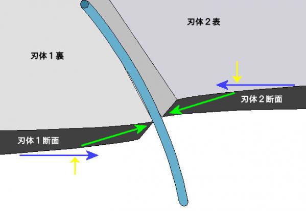 ハサミに掛かる力
