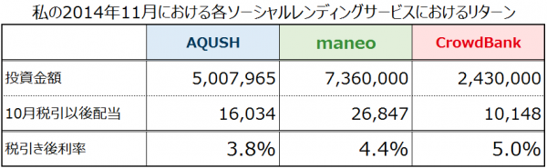 201411各ソーシャルレンディングリターン