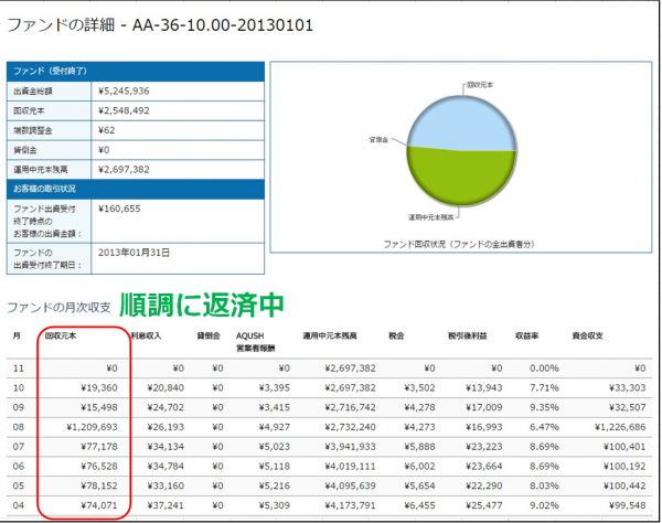 AQUSH順調に返済中.