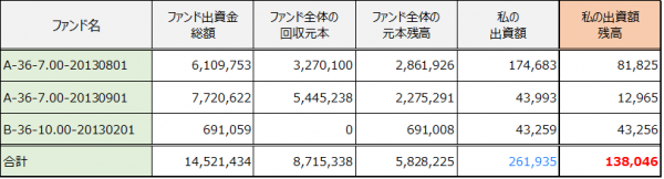 貸付延滞中ファンド一覧