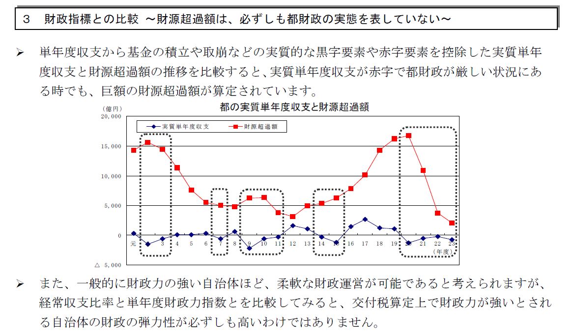 都の財政