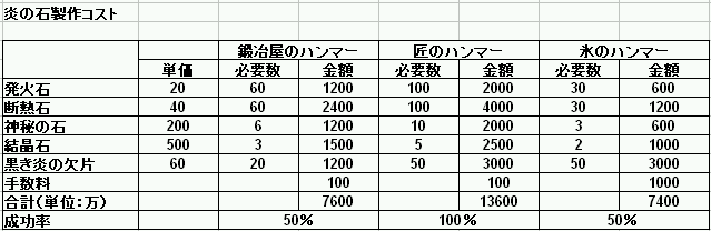 炎の石コスト
