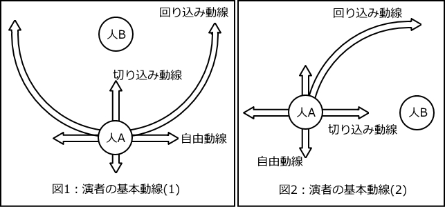 演技の基本動線
