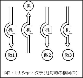 「ナシャ・クラサ」における対峙の構図2