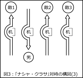 「ナシャ・クラサ」における対峙の構図3