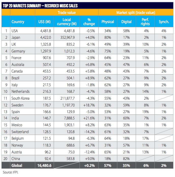 世界の音楽市場規模 国別ランキング Top 12年 国際レコード産業連盟 世界ランキング統計局