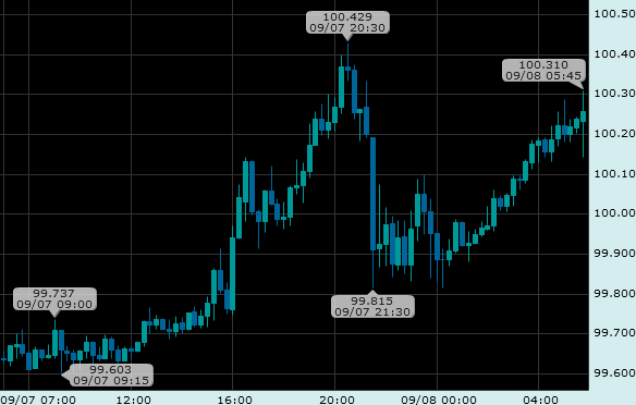 米雇用統計発表時のユーロ円為替チャート20120907