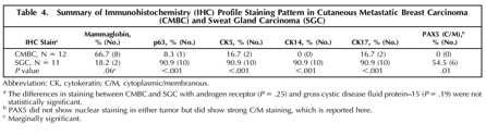 Immunohistochemistry in cutaneous adnexal carcinoma vs metastatic adenocarcinoma(Lee)-2