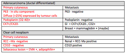Immunohistochemistry in cutaneous adnexal carcinoma vs metastatic adenocarcinoma(Lee)