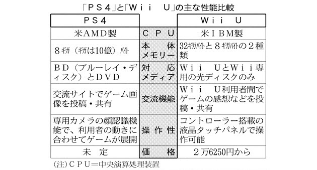 日経新聞 PS4