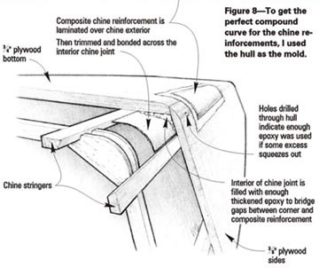 Wooden Boat Construction Methods [How To &amp; DIY Building ...