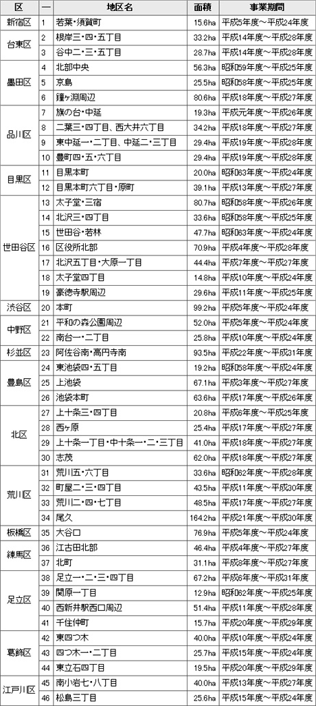 東京都木造住宅密集地域整備事業実施地区