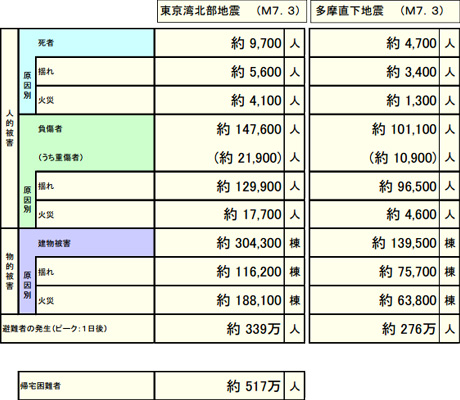 東京湾北部地震(M7.3)と多摩直下地震(M7.3)の被害想定