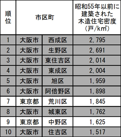 昭和55年以前木造住宅密度(上位10市区)