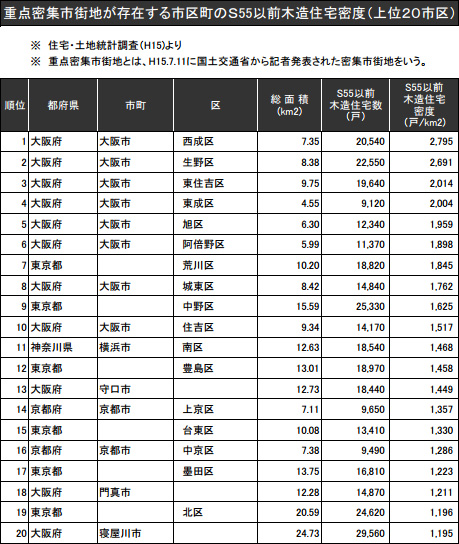 昭和55年以前木造住宅密度(上位20市区)