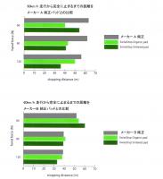 制動距離比較