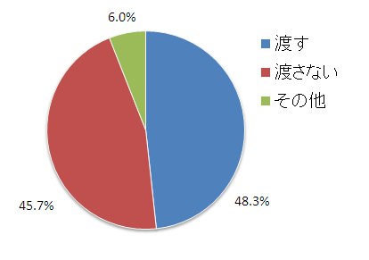 医師302名にアンケート調査