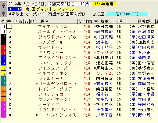 ヴィクトリアマイル 2013 枠順