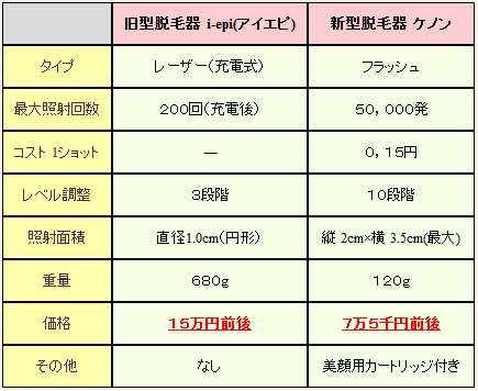 新旧脱毛器の比較