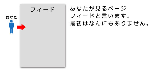 Feedについて