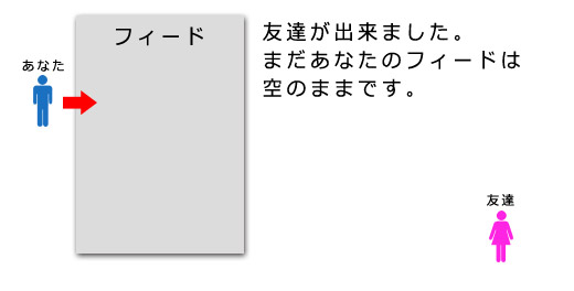 友達をつくる