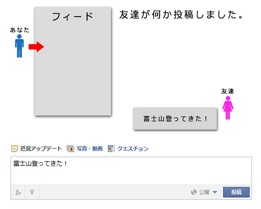 友達が投稿すると