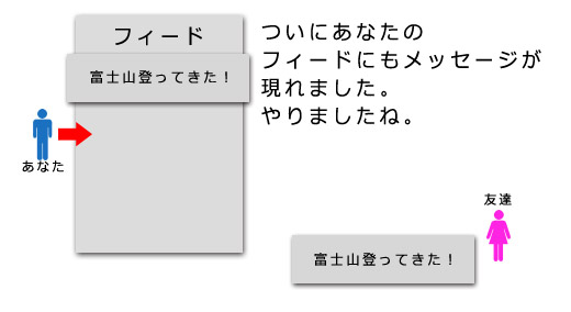 フィードに現れます