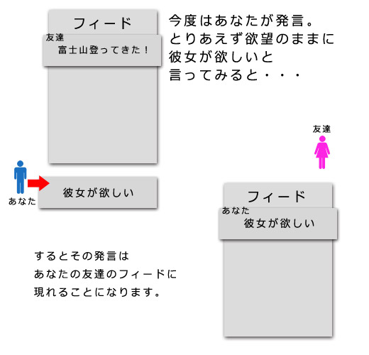 フィードの基礎