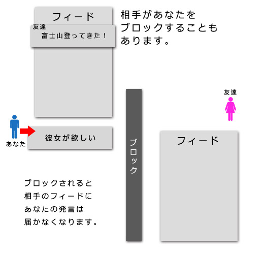 ブロックされると相手のフィードにあなたの発言は届かなくなります