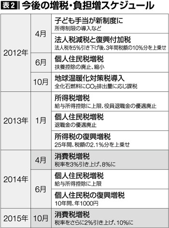 増税スケジュール