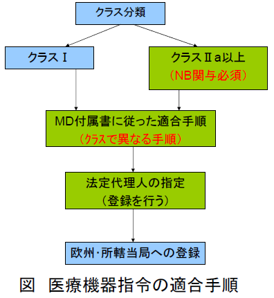 医療機器指令 Mdd の適合手順 Ceマーク Emc 製品安全emc 製品安全規格 Ceマーキングの情報