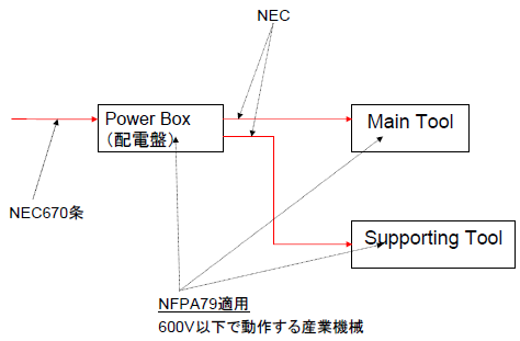 NECとNFPA79との関連