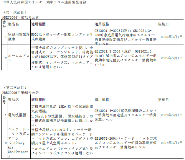 中国エネルギー効率 適用製品0