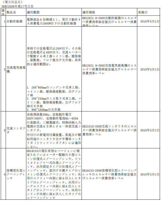 中国エネルギー効率 適用製品2