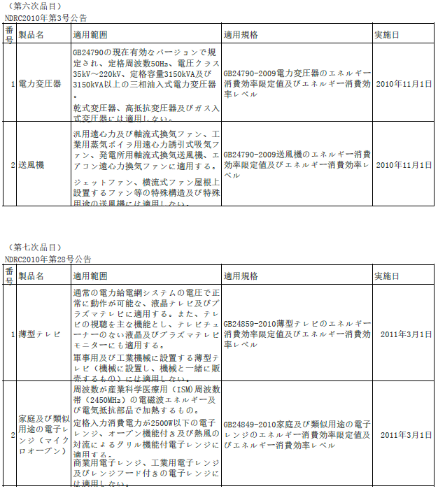 中国エネルギー効率 適用製品3