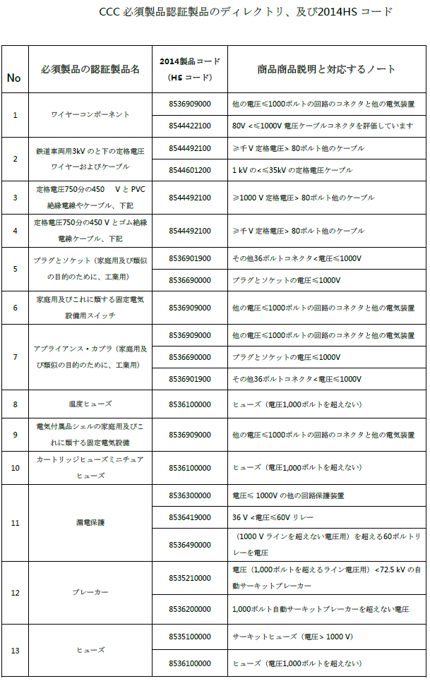 中国、「CCC認証の対象品」をHSコードで確認! | EMC、製品安全 中国、「CCC認証の対象品」をHSコードで確認! | EMC、製品安全