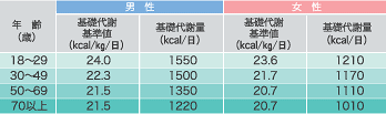 基礎代謝