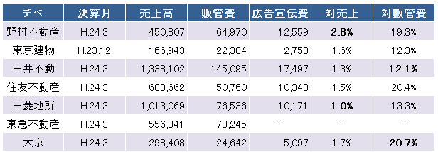 ブランド価値向上にはお金がかかる 大手デベロッパーの広告宣伝費 ファイナンシャルプランナーの楽天日記