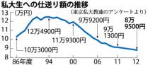 私大仕送り額推移