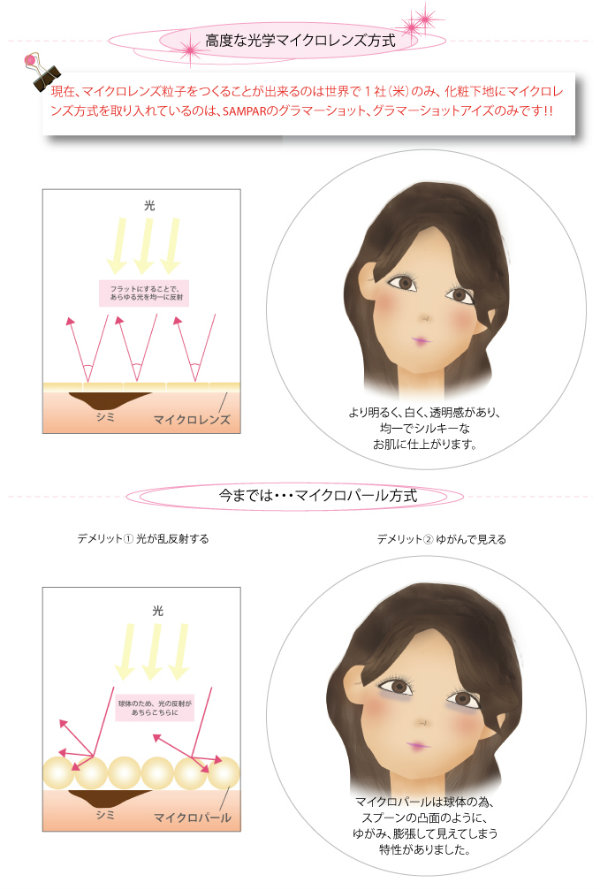 高度なマイクロレンズ方式