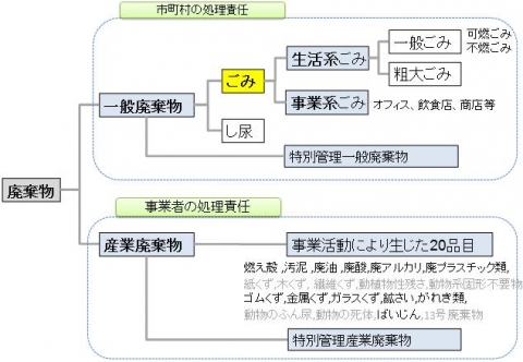 廃棄物の区分01