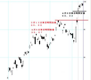 アンディのｆｘブログ東京時間足半値パズル 東京時間高値安値