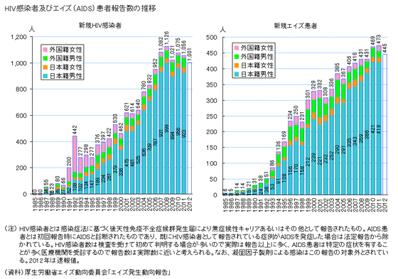 日本的hiv 愛滋 感染者人數統計日本遊趣 奇怪ねー日本