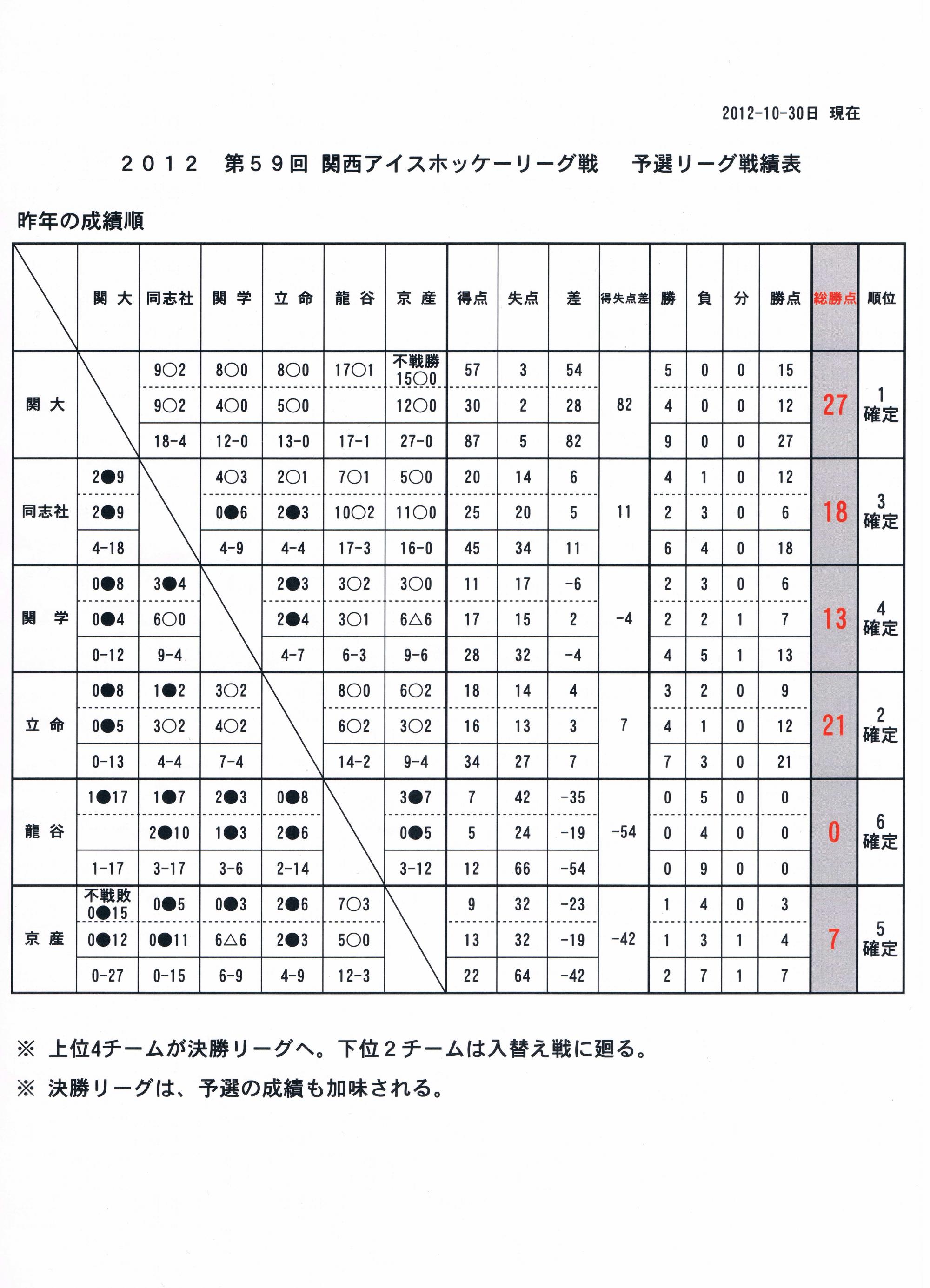 関西大学体育会アイスホッケー部 成績表 決勝リーグ日程