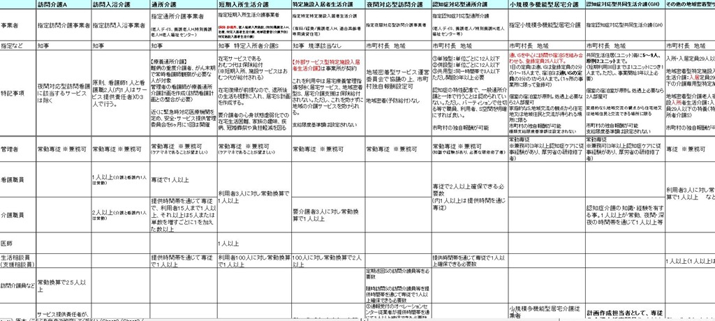 ケアマネージャー(介護支援専門員)試験対策 わかり易い資料の