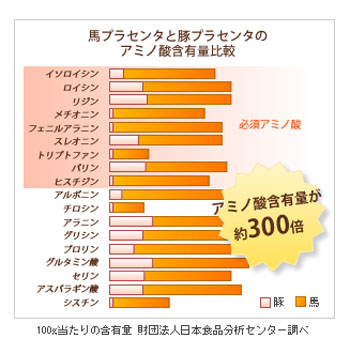 プラセンタEXのナノ化されたプラセンタで吸収率アップ