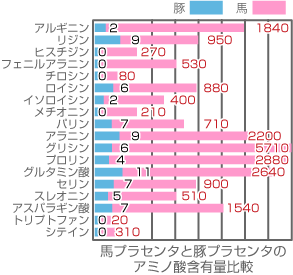 プラセンタファインは純度100%の馬プラセンタ
