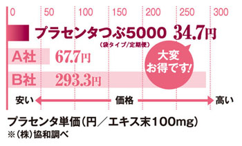 プラセンタつぶ5000のパワーアップで透明感もアップ