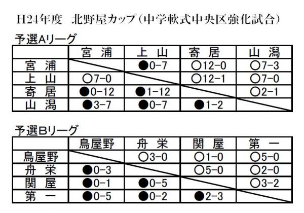 H24北野屋カップ予選リーグ結果